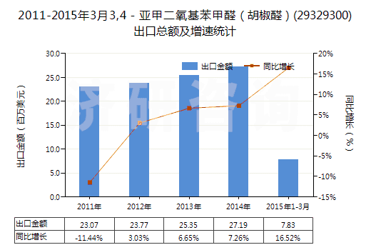 2011-2015年3月3,4－亞甲二氧基苯甲醛（胡椒醛）(29329300)出口總額及增速統(tǒng)計